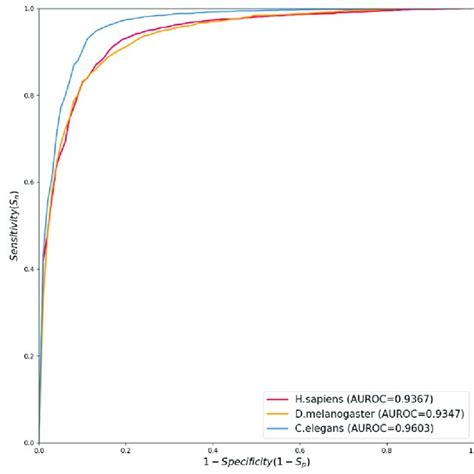 Roc Curves Plotted Based On 10 Fold Cross Validation Test Results Download Scientific Diagram