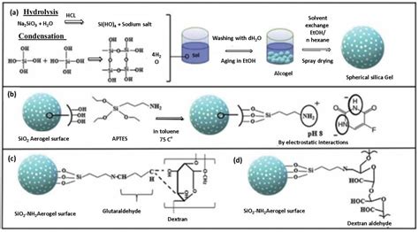 Gels Free Full Text Hybrid And Single Component Flexible Aerogels