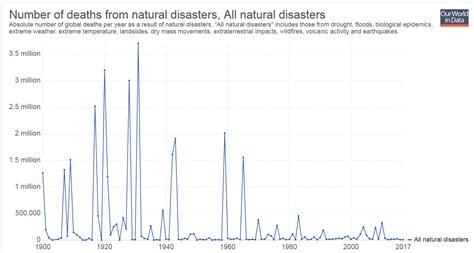 Deaths from Natural Disasters Have Declined Dramatically - The Sounding ...