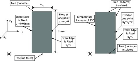 Boundary Conditions For Finite Element Analysis A The Tensile Sample Download Scientific