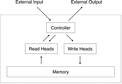 The Basic Structure Of A Neural Turing Machine Taken From Graves Et