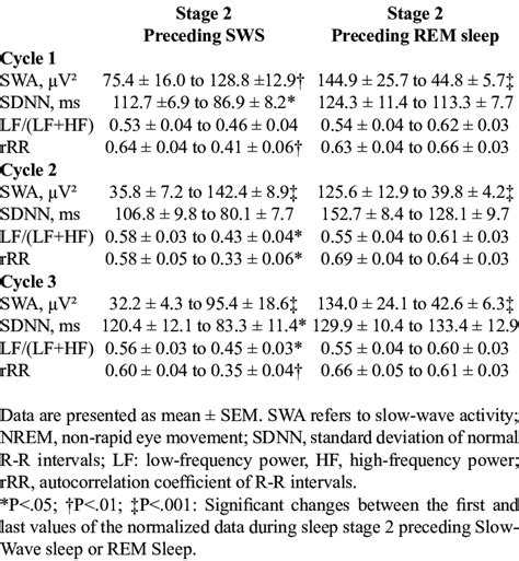 Mean Changes In Slow Wave Activity And Heart Rate Vari Ability