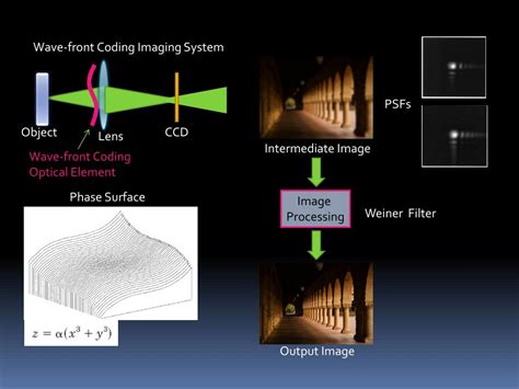 PPT Wave Front Coding A New Paradigm For Imaging Systems PowerPoint