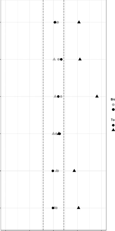 Linear Regression Models Corrected For Sex Age Education Postmortem Download Scientific