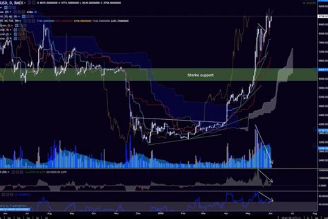 Bitcoin Btc Op 8721 Komt De Bullrun Van 2019 In Gevaar