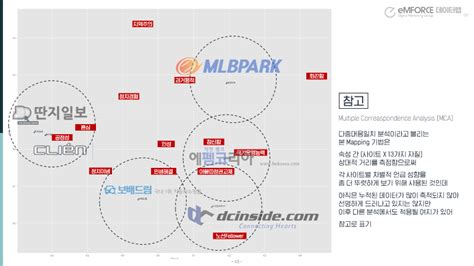 빅데이터로 보는 커뮤니티별 정치 성향 엠포스 데이터랩