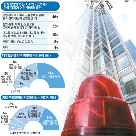 말로만 `기업 구조조정` 외치는 정부·채권단 못 믿겠다 Mk빌리어드