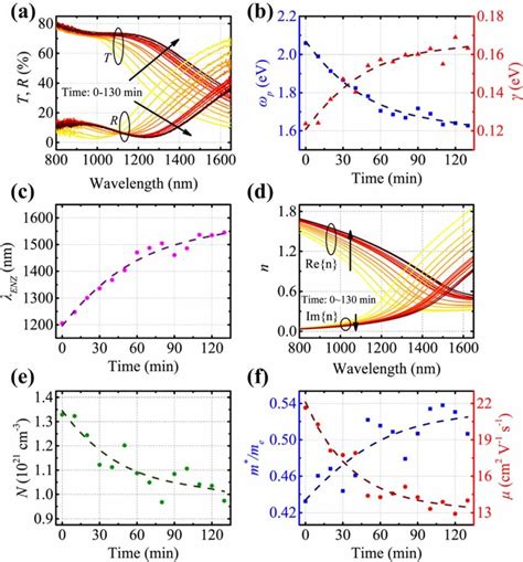 A Transmittance T And Reflectance R Spectra B Extracted Download Scientific Diagram