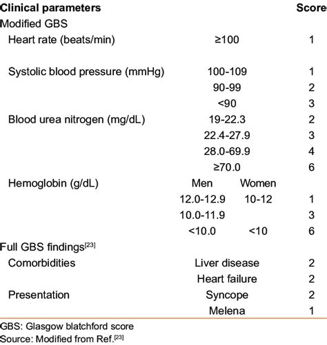 The modified GBS and the full GBS | Download Table