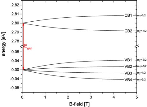 6 Calculated Valence Band Vb And Conduction Band Cb Spitting For Download Scientific