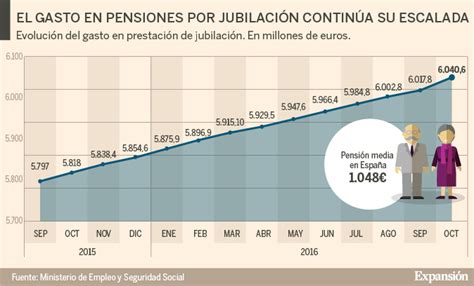 El Gasto En Pensiones Sigue Su Escalada Y Alcanza Los Millones De