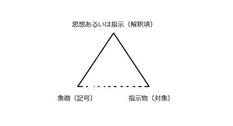 言葉の意味18 「意味の三角形」 ロジカル現代文