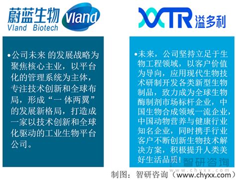 2022年中国酶制剂行业重点企业（蔚蓝生物 Vs溢多利）对比分析：加强技术创新提高企业竞争力 图 智研咨询