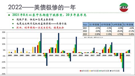 美债etf——2023之胜券 周末做了一个美债etf的视频，也在这里和大家分享一下。年初我便看好美债，1月26日刚开专栏时有篇文章《七剑之星：7 10 雪球