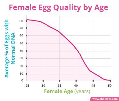 Female egg quality by age | Egg quality, Fertility, Fertility awareness