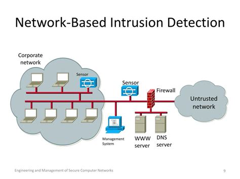 PPT Network Intrusion Detection Systems PowerPoint Presentation Free