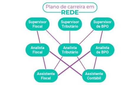 Modelos De Plano De Carreira Como Definir O Seu Blog Da Abler