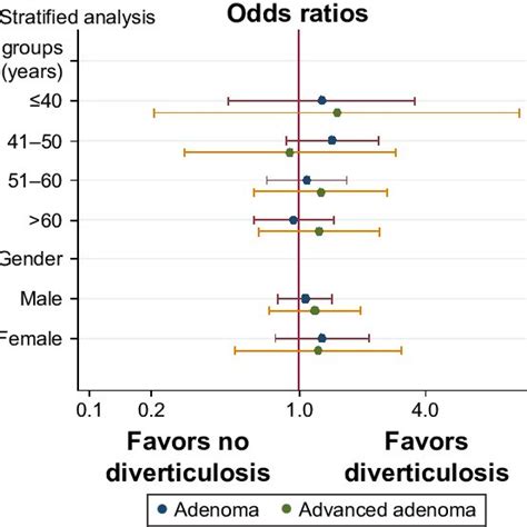 Logistic Regression Plot Of Odds Ratios And 95 Cis Notes