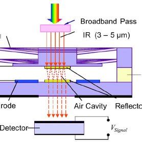 A Reflectance And B Phase Shift Of Distributed Bragg Reflectors