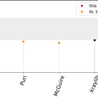 Comparison Of The Experimentally Determined Coster Kronig Factor F