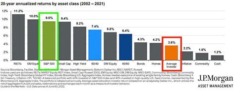 The Beauty Of ETF VUSA S P 500 Will Make More Than Average Investor