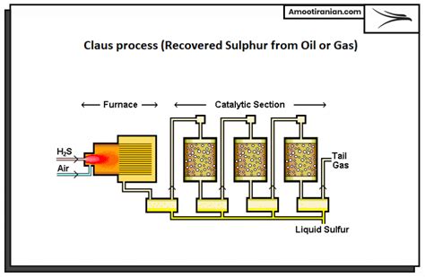 Sulfur Production Process Amoot Iranian Trading Company