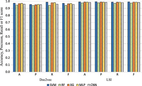 The Result Of Tenfold Cross Validation Download Scientific Diagram