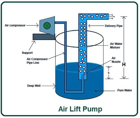 Parts Of Air Lift Pump Working Principle Of Air Lift Pump