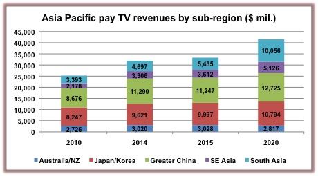 Asia Pacific Pay Tv Revenues To Climb By Bn