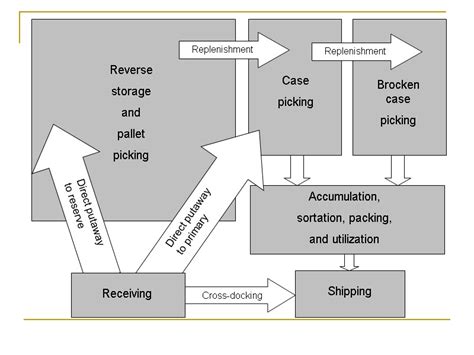 8. Warehousing Nature and Importance of Warehousing Types