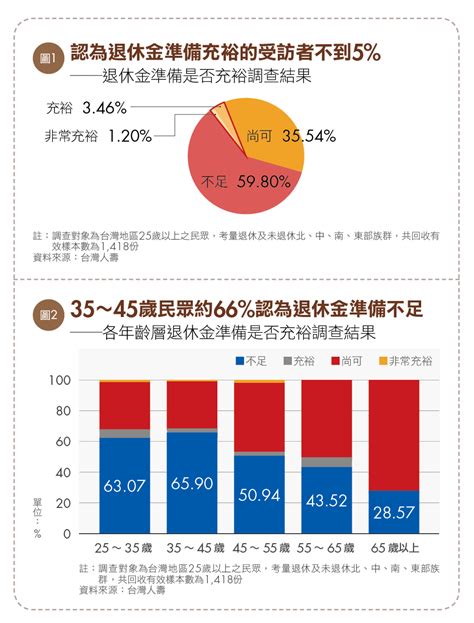 35～45歲民眾近7成退休金準備不足！用「退休金3支柱」建立源源不絕資金池 Smart自學網 財經好讀 輕理財 輕鬆退休去 被動收入 存退休金 人人都能學會退休月領5萬 退休金規畫