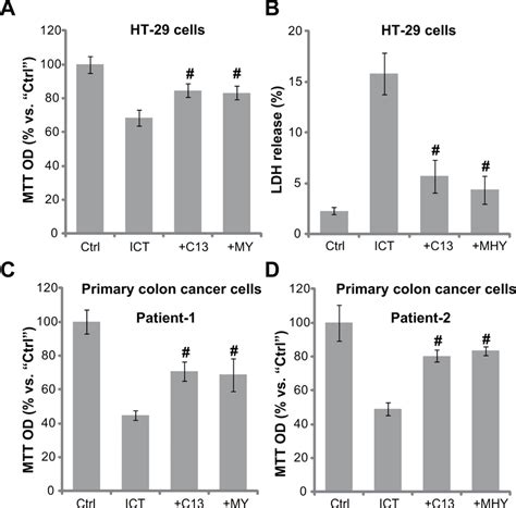 Ampk Autophagy Activators Attenuate Icaritin S Cytotoxicity In Crc