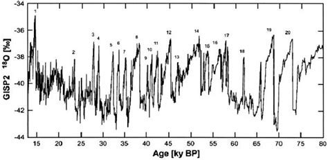 Chapter 12 Do Ice Cores Show Many Tens Of Thousands Of Years