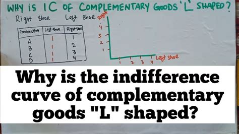 Why Is The Indifference Curve Of Complementary Goods L Shaped Youtube