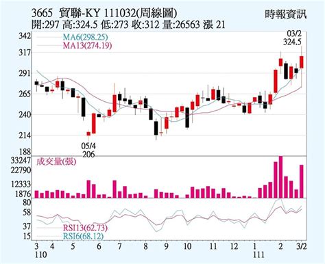 貿聯 Ky Q1營收拚百億 上市櫃 旺得富理財網