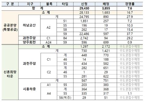 3차 사전청약 특공 28만명 몰려최고경쟁률 377대 1