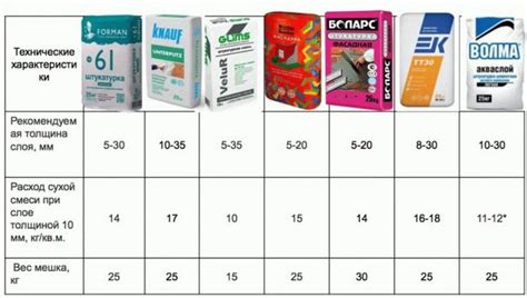 Расход штукатурки на 1 м2 стены