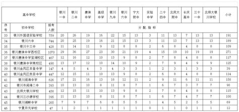 权威丨银川市三区普通高中“指标到校”招生计划公布！澎湃号·媒体澎湃新闻 The Paper