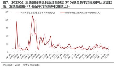 切换艰难，等待主线 —— 2023q2基金持仓深度分析 股票 金融界