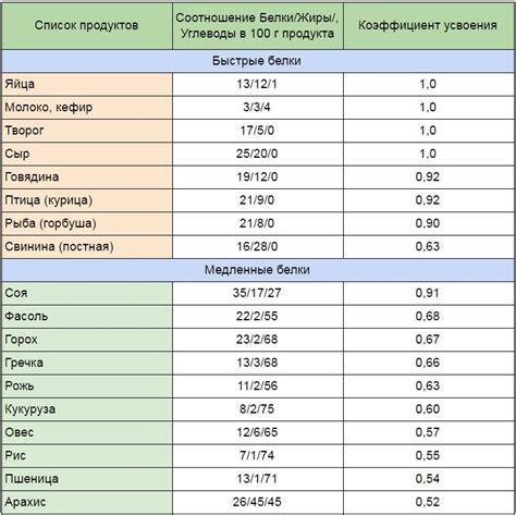 Продукты с высоким содержанием белков - какие являются источником ...