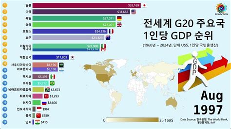 전세계 G20 주요국 1인당 Gdp 순위 1960~2024년 Youtube