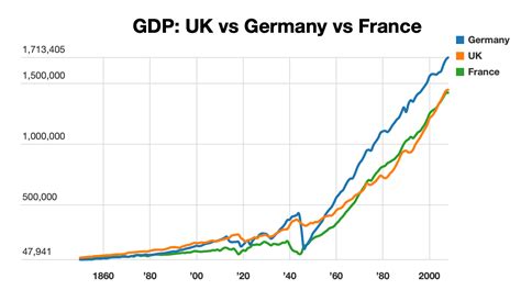 The UK, Germany and France: GDP over history