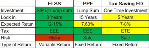 Best Elss Tax Saving Mutual Funds