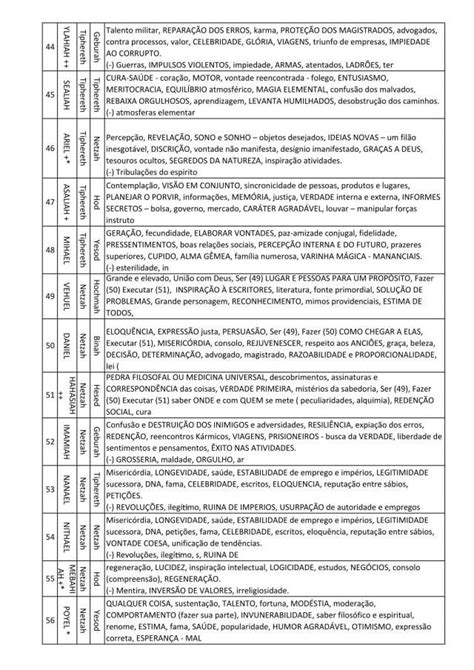 A CABALA DE HAKASH BA HAKASH TOMO III Schemhammephorasch Os 72 Anjos