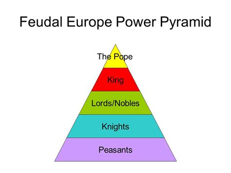 Feudalism Chart Explained Terrapl