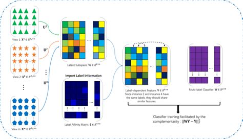 Overview Of M Ld We Denote The Latent Common Subspace Extracted From