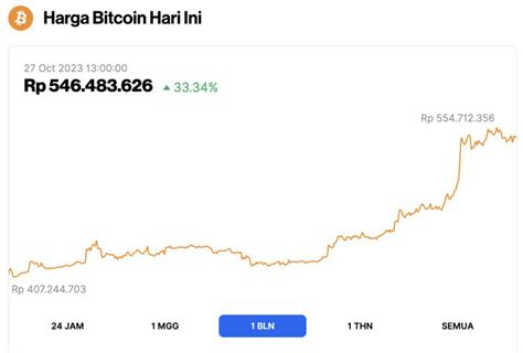 Dominasi Bitcoin Sentuh Meraih Tingkat Tertinggi Dalam Bulan