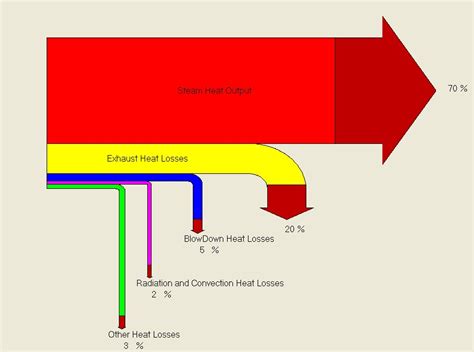 Sankey Diagram For The Electric Cars Energy Transformations