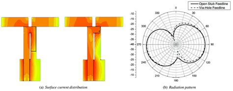 Simulated Current Distributions And Radiation Patterns Of Printed