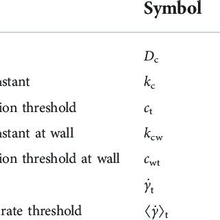 Thrombus formation model parameters. | Download Scientific Diagram